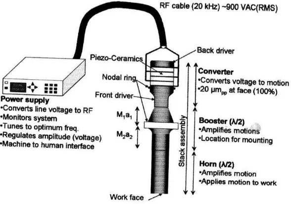 Gambar 2.  Tipikal susunan sistem ultrasonik piesoelektrik 20 kHz. 