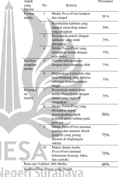 Tabel  4.1.  Persentase  Kelayakan  Media  Pembelajaran  oleh Ahli media Pembelajaran 