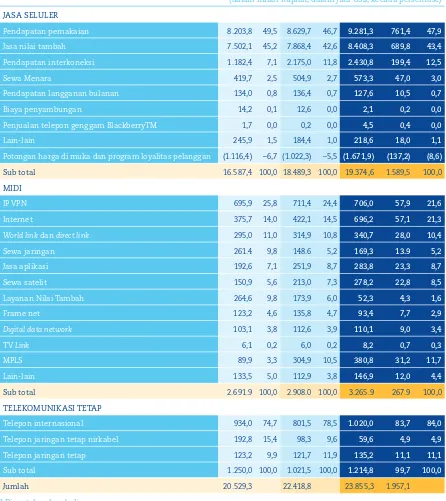 Tabel berikut ini memperlihatkan pendapatan usaha dari segmen-segmen usaha untuk periode-periode yang disebutkan: 