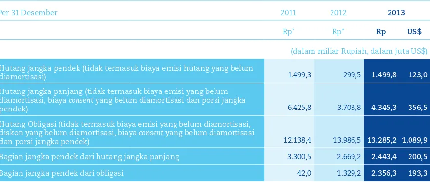 Tabel di bawah ini menunjukkan jumlah hutang yang belum dibayar pada tanggal 31 Desember 2011, 2012 dan 2013: