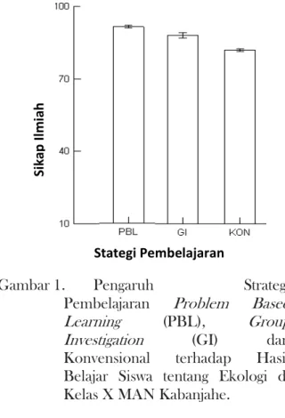 Gambar 1.   Pengaruh  Strategi  Pembelajaran  Problem  Based  Learning  (PBL),  Group  Investigation  (GI)  dan  Konvensional  terhadap  Hasil  Belajar  Siswa  tentang  Ekologi  di  Kelas X MAN Kabanjahe
