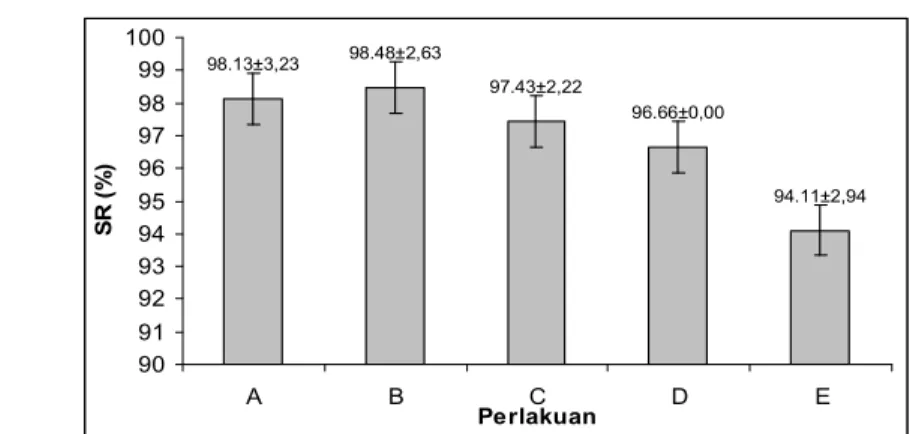 Gambar 1. Histogram Kelulushidupan (%) keong  macan (Babylonia spirata L) 