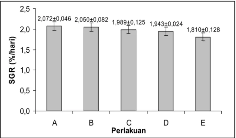 Gambar 2. Histogram laju pertumbuhan harian (%/hari) keong macan (Babylonia spirata L)    