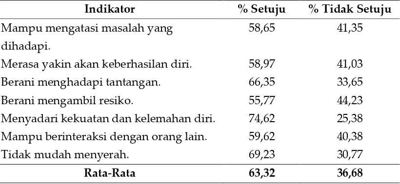 Tabel 2. Persentase Self-Efficacy Matematis Siswa 