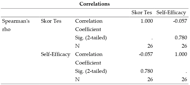 Tabel 3. Tabel Uji Korelasi Skor Tes dengan Self-Efficacy Siswa 