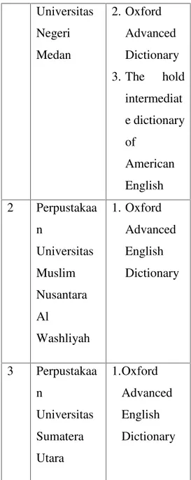 Tabel 1. Daftar lokasi dan Kamus Monolingual Yang Tersedia No . Lokasi Kamus Tersedia 1 Digital Library 1