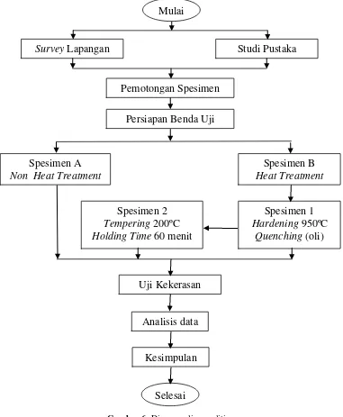 Gambar 6. Diagram alir penelitian 