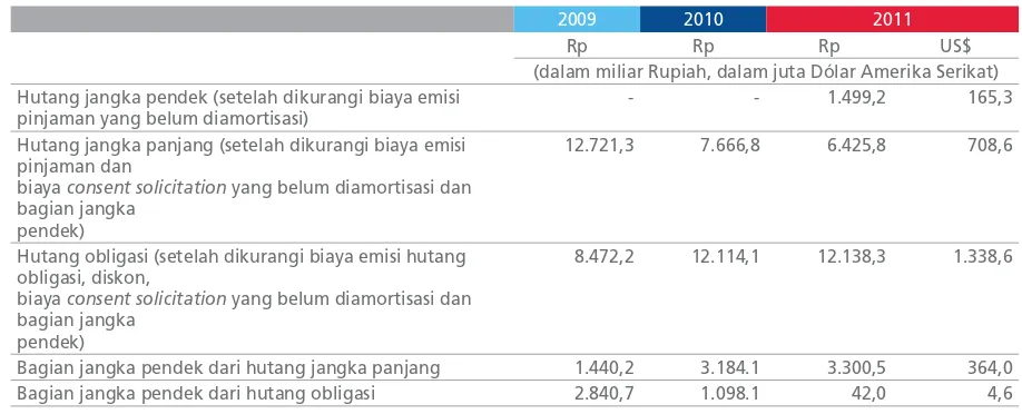 Tabel di bawah ini menunjukkan jumlah hutang yang belum dibayar pada tanggal 31 Desember 2009, 2010 dan 2011: