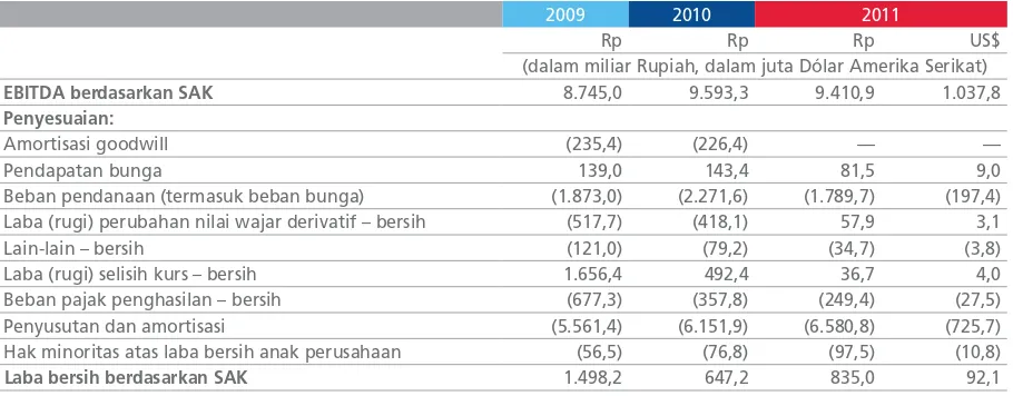 Tabel berikut ini menunjukkan rekonsiliasi EBITDA berdasarkan SAK terhadap IFRS berdasarkan periode-periode yang ditunjukkan: