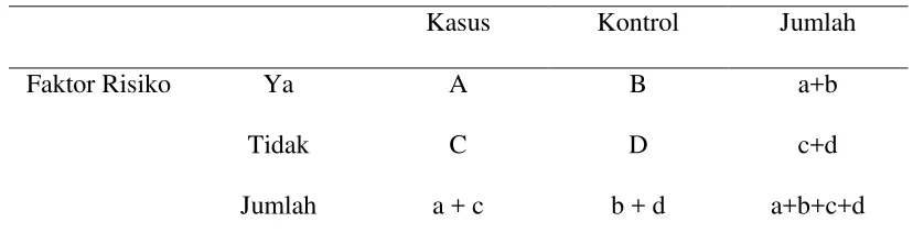 Tabel 3.2 Tabel 2x2 Penentu OR 