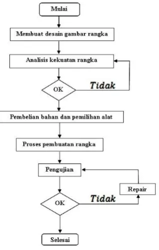 Gambar 2. Flow chart proses perancangan dan pembuatan rangka. 