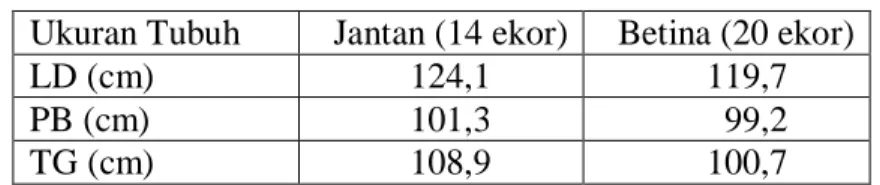 Tabel  1.  Ukuran  Tubuh  Umur  6  Bulan  berdasarkan  Jenis  Kelamin  Jantan  dan  Betina  
