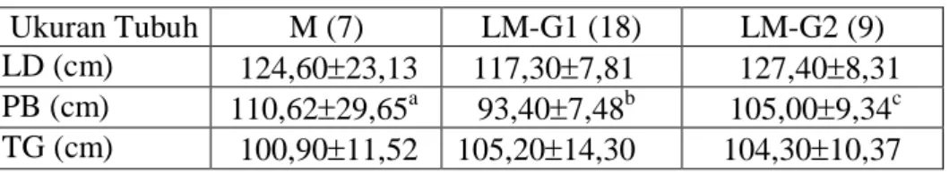Tabel 3. Rataan LD, PB dan TG (cm) pada umur 6 bulan pada sapi M, LM-G1  dan LM-G2  
