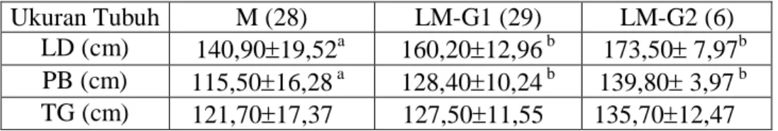 Table 9. Rataan LD. PB dan TG (cm) pada umur 24 bulan pada sapi M. LM-G1  dan LM-G2 