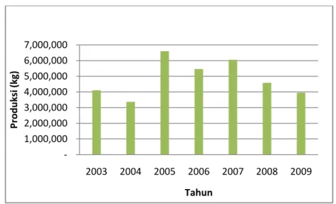 Gambar 2  Grafik jumlah produksi (kg) hasil perikanan laut yang didaratkan  di PPN Palabuhanratu tahun 2003-2009