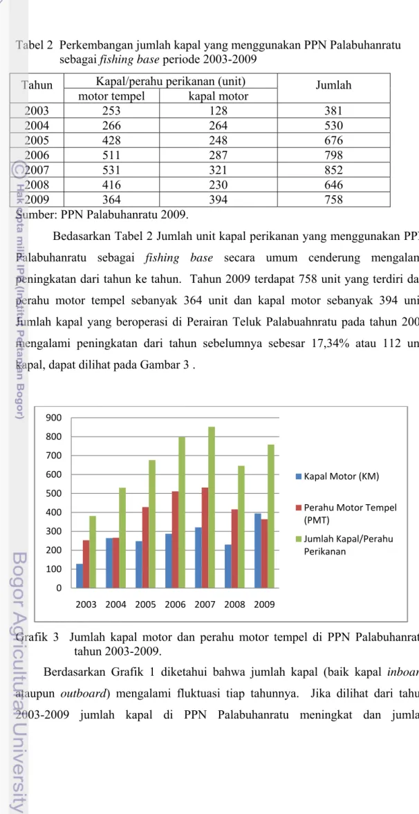 Tabel 2  Perkembangan jumlah kapal yang menggunakan PPN Palabuhanratu   sebagai  fishing base periode 2003-2009 