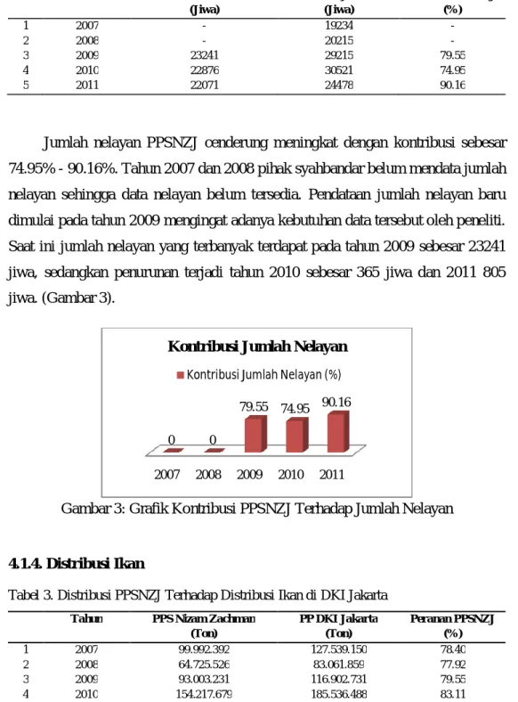 Tabel 2. Kontribusi PPSNZJ Terhadap Jumlah Nelayan di DKI Jakarta 