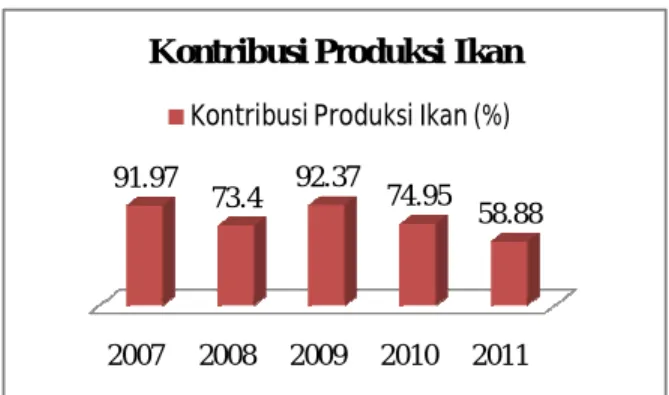 Tabel 4. Kontribusi PPSNZJ Terhadap Jumlah Ekspor Ikan di DKI Jakarta 