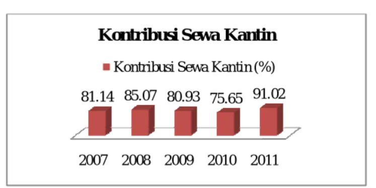 Tabel 5. Kontribusi PPSNZJ Terhadap Pendapatan Sewa Kantin di DKI Jakarta 