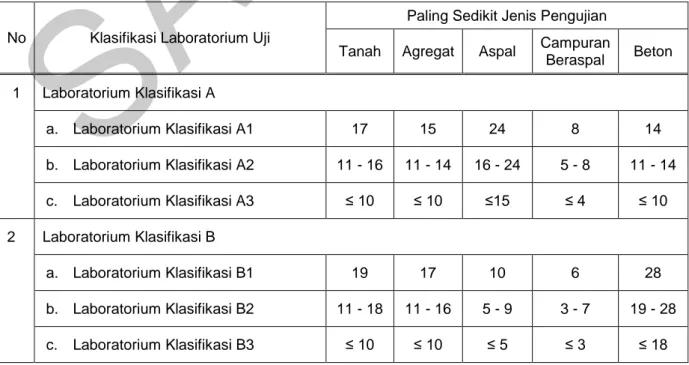 Tabel 2. Klasifikasi Laboratorium Uji Berdasarkan Paling Sedikit Jumlah Pengujian   