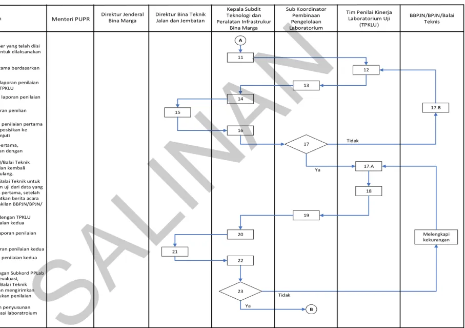 Gambar 1. Bagan Alir Tahapan Pengklasifikasian Laboratorium Uji di Direktorat Jenderal Bina Marga (lanjutan)  SALINAN