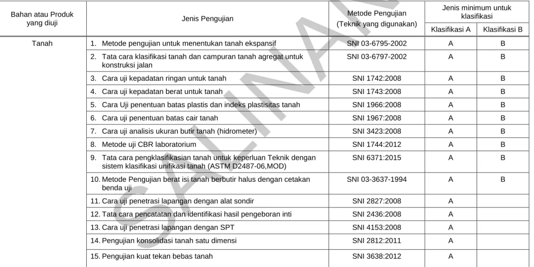 Tabel A.1. Minimum Pengujian untuk Klasifikasi Laboratorium Uji 