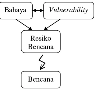 Gambar 1 : Komponen Risiko Bencana 