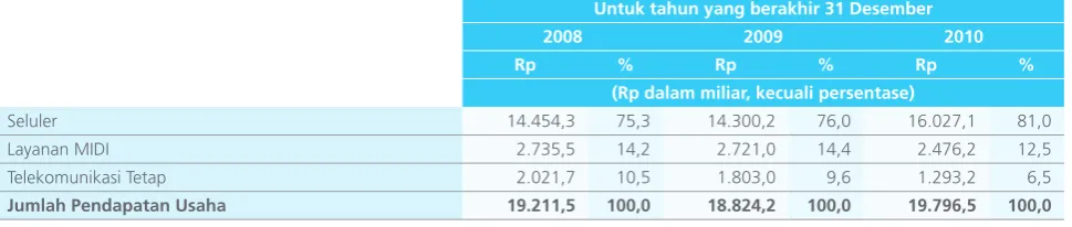 Tabel berikut ini memperlihatkan komponen-komponen pendapatan usaha Perusahaan dari jasa seluler untuk periode yang disebutkan: