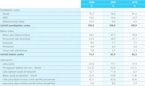 Tabel berikut ini memperlihatkan data pendapatan komprehensif yang dinyatakan dalam persentase dari total pendapatan usaha untuk periode-periode yang disebutkan: