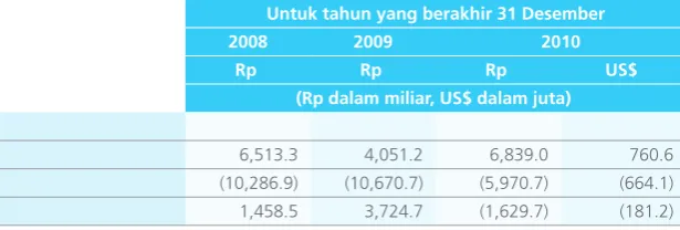 Tabel berikut ini memperlihatkan beberapa informasi mengenai arus kas Perusahaan secara historis: