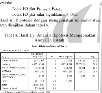 Tabel 4. Hasil  Uji   Analisis Hipotesis Menggunakan  Anova Dua Arah 