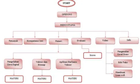 Gambar 1. Desain Flowchart Multimedia Pembelajaran Interaktif 
