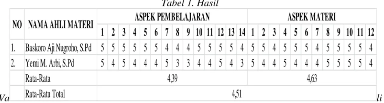 Tabel 1. Hasil 