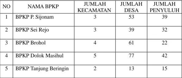 Tabel 7. Balai Penyuluhan dan Ketahanan Pangan (BPKP) di Kabupaten Serdang Bedagai