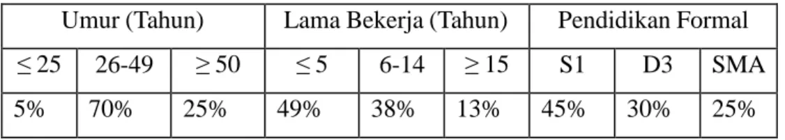 Tabel  8.  Persentase  Penyuluh  dari  Faktor  Umur,  Lama  Bekerja  dan Pendidikan Formal.