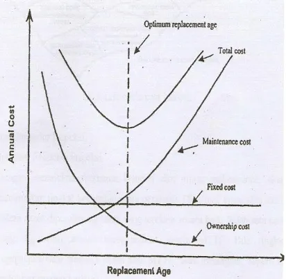 Gambar 3. Optimasi sistem perbaikan (Champbell,2001).. 