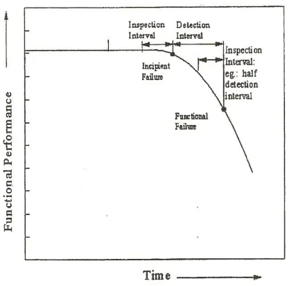 Gambar 7. Optimasi frekuensi inspeksi (Champbell,2001).. 