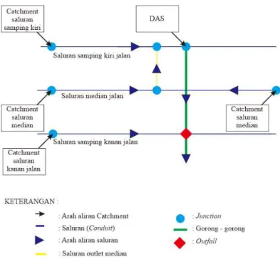 Gambar 4. Skema aliran drainase. 