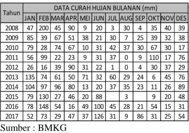 Tabel 1. Data curah hujan 10 tahunan 