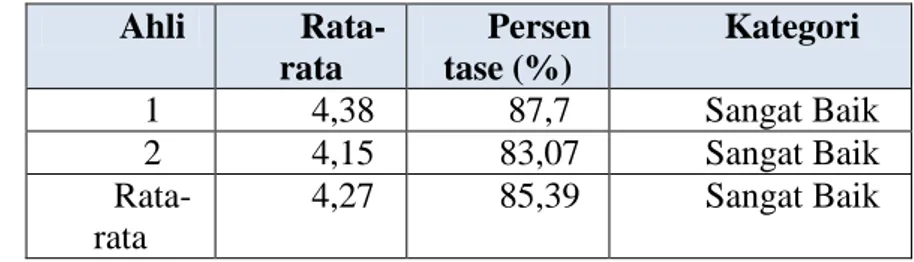 Tabel 2. Data Skor Validasi Oleh Tim Ahli Materi Terhadap Media Pembelajaran Planetarium  Gerhana  Ahli    Rata-rata  Persentase (%)   Kategori  1  4,38  87,7  Sangat Baik  2  4,15  83,07  Sangat Baik    Rata-rata  4,27  85,39  Sangat Baik  