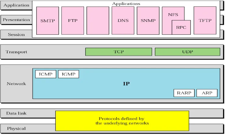 TCP/IP adalah sebuah hierarki protokol yang terbuat dari modul interaktif yang masing-masingnyaGambar 2.15