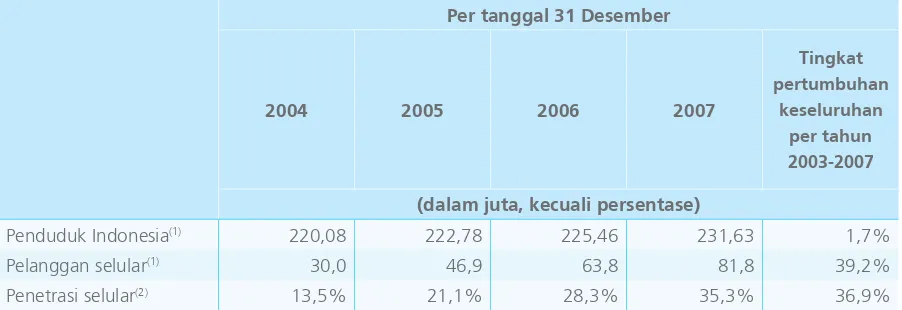 Tabel berikut ini memuat informasi berkenaan dengan industri telekomunikasi di Indonesia untuk periode yang disebutkan: