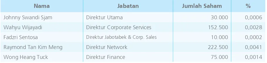 Tabel berikut ini memuat rangkuman biaya jasa yang dibayar kepada Purwantono, Sarwoko & Sandjaja (sebelumnya bernama Prasetio, Sarwoko & Sandjaja), anggota Ernst & Young Global di Indonesia, auditor eksternal independen Perusahaan untuk tahun yang berakhir
