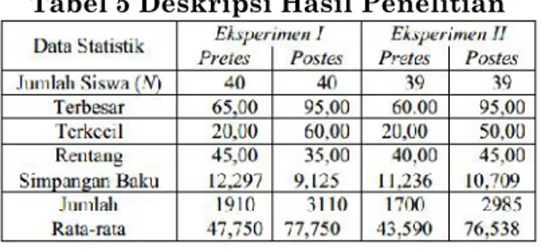 Tabel 5 Deskripsi Hasil Penelitian