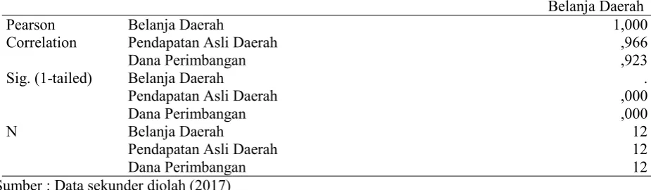 Tabel 1. Hasil Analisis Korelasi 