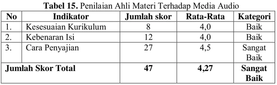 Tabel 15. Penilaian Ahli Materi Terhadap Media Audio  