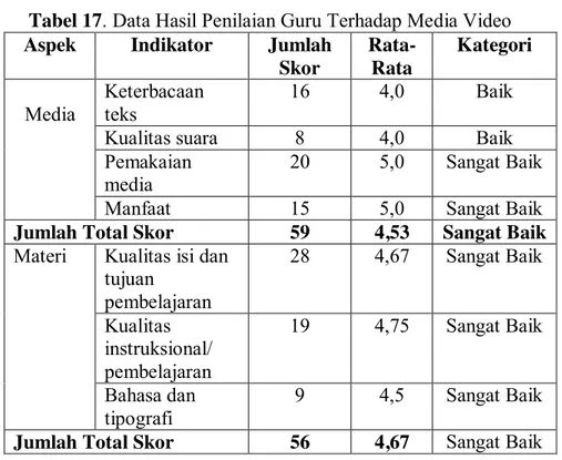 Tabel 17. Data Hasil Penilaian Guru Terhadap Media Video  Aspek  Indikator  Jumlah 