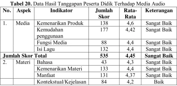 Tabel 20. Data Hasil Tanggapan Peserta Didik Terhadap Media Audio  No.  Aspek  Indikator  Jumlah 