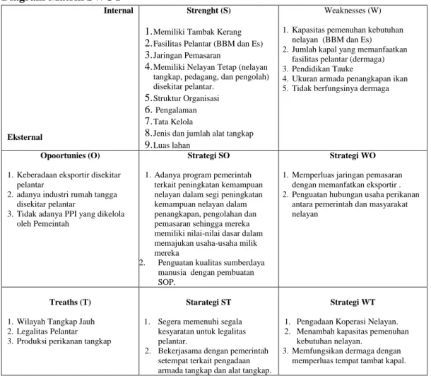 Diagram Matrik SWOT 