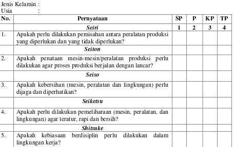 Tabel 1. Kelompok Pertanyaan Kuesioner I 